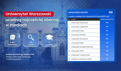 Raport PAP: Uniwersytet Warszawski uczelnią najczęściej obecną w mediach